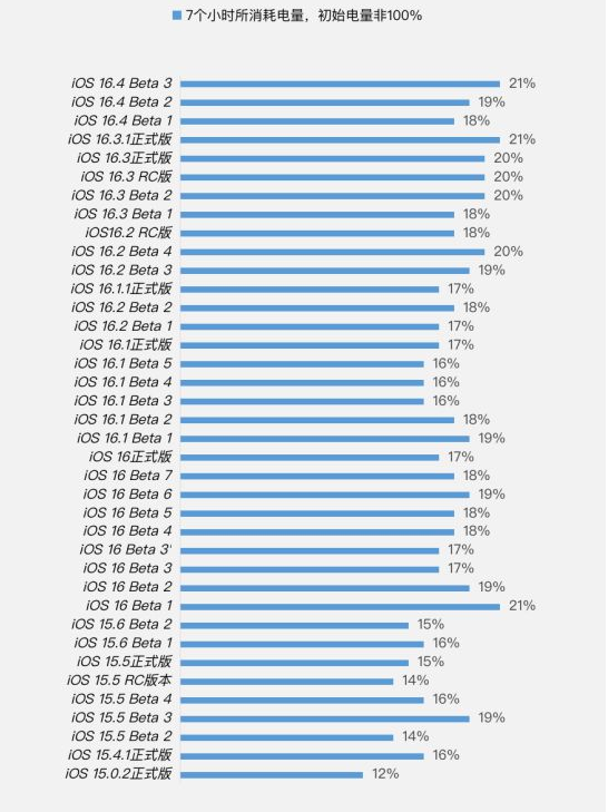 内丘苹果手机维修分享iOS 16.4 Beta 3续航跑分等测试结果汇总 