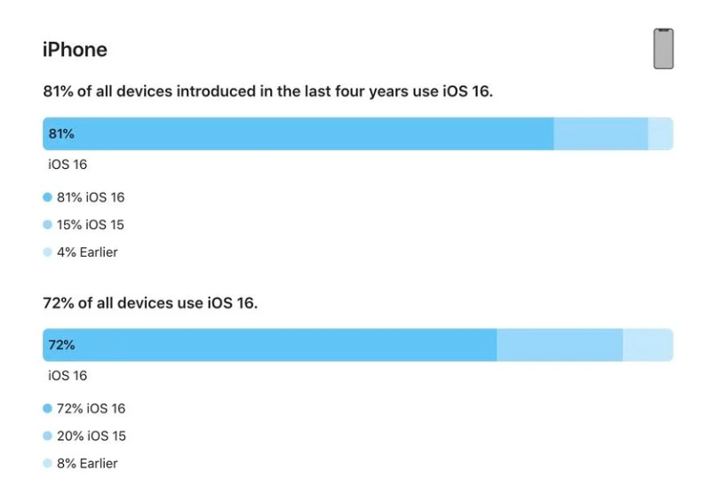 内丘苹果手机维修分享iOS 16 / iPadOS 16 安装率 