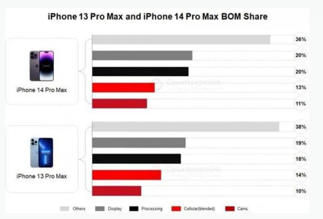 内丘苹果手机维修分享iPhone 14 Pro的成本和利润 