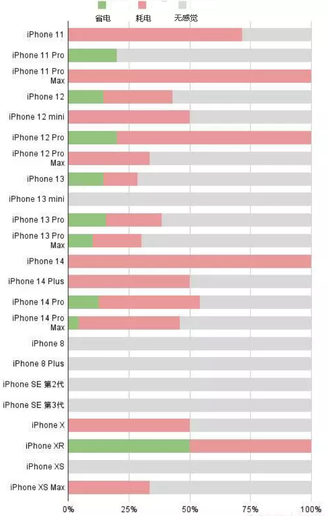 内丘苹果手机维修分享iOS16.2太耗电怎么办？iOS16.2续航不好可以降级吗？ 