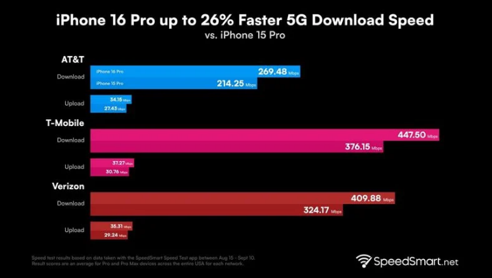 内丘苹果手机维修分享iPhone 16 Pro 系列的 5G 速度 